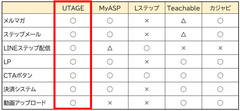 UTAGE　ツール比較