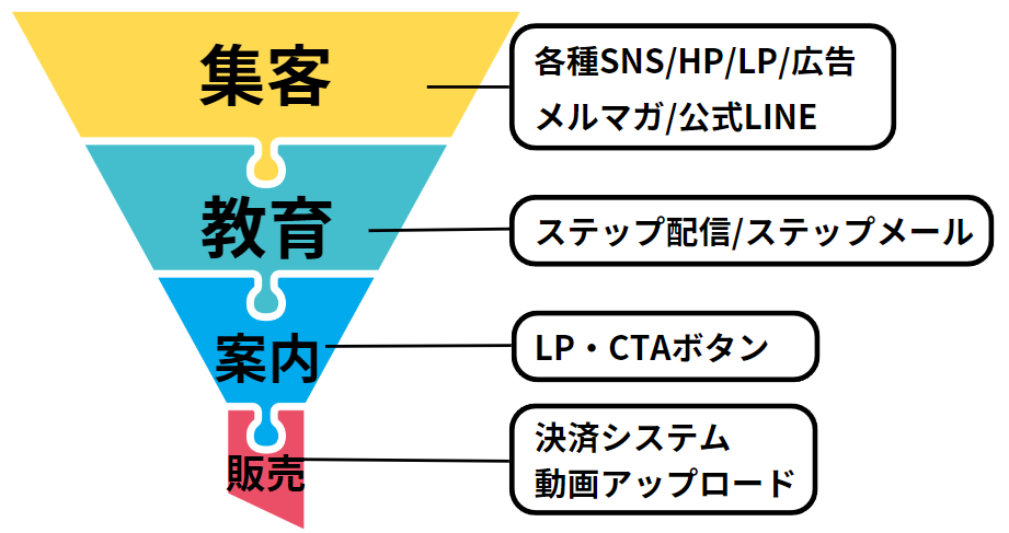 UTAGE ファネル