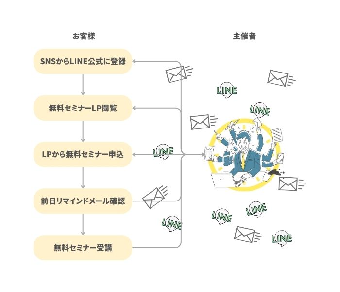 セミナー主催者の課題