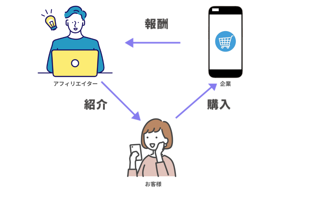 アフィリエイトとは