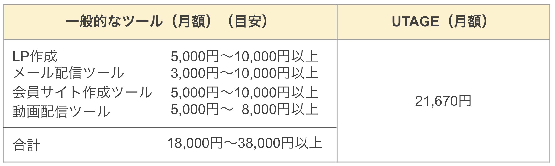 UTAGEの料金と競合ツールとの比較