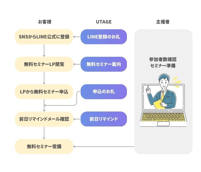 UTAGEを使ったセミナー集客のコピー