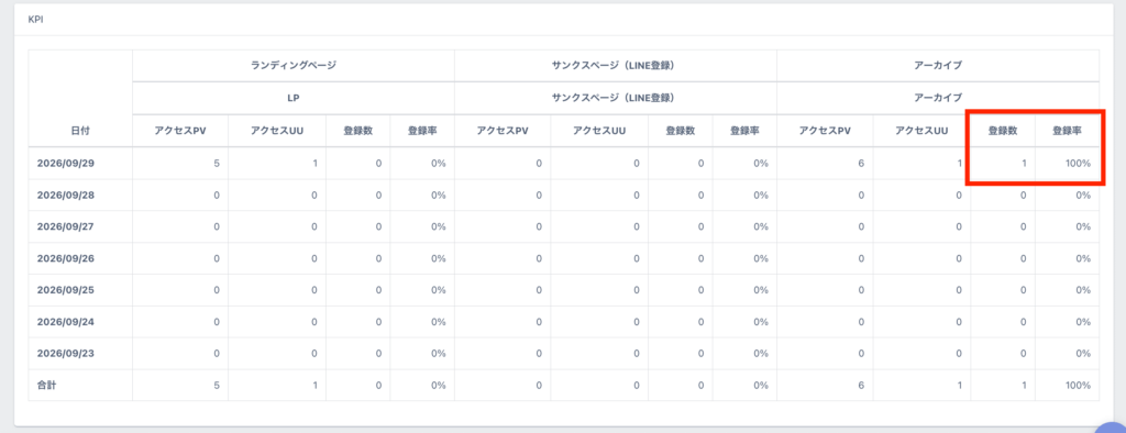 UTAGEのデータ(日別)でページごとの数字を確認する画面